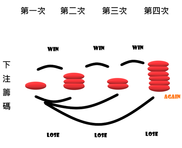 百家樂投注策略-1326投注法