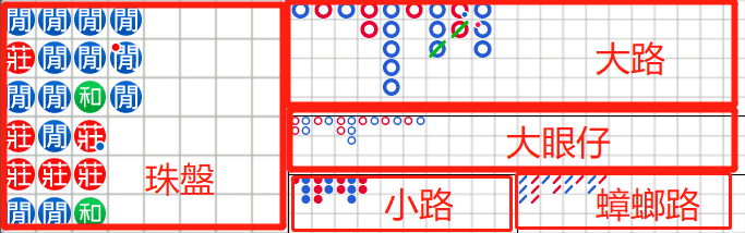 百家樂牌路介紹，讓你一眼就看懂！