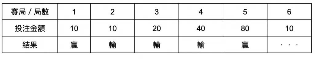 馬丁格爾策略 馬丁格爾策略